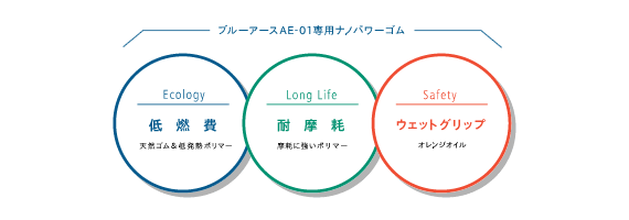 ナノテクノロジーで開発。3つの性能を取り込んだ専用ナノパワーゴム